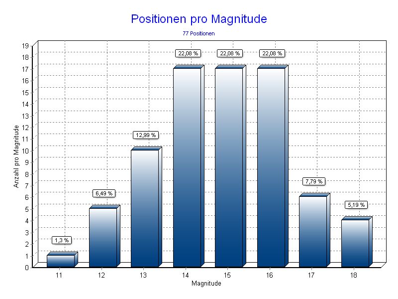 Positionen pro Magnitude